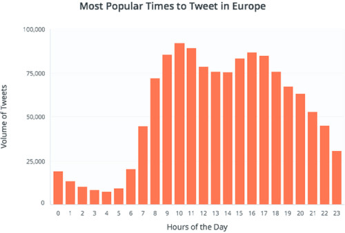 Twitter best times results