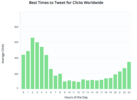 Best Time to Tweet for clicks